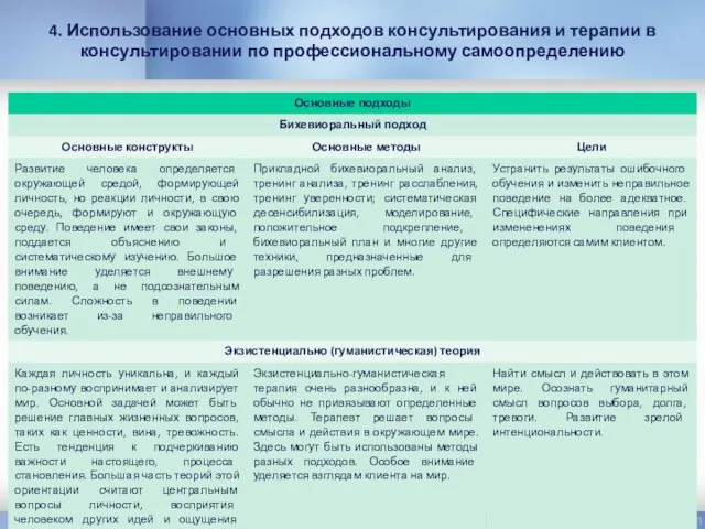 4. Использование основных подходов консультирования и терапии в консультировании по профессиональному самоопределению