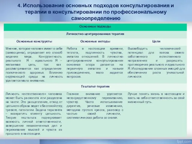 4. Использование основных подходов консультирования и терапии в консультировании по профессиональному самоопределению