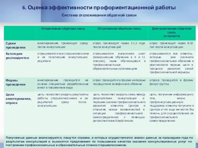 6. Оценка эффективности профориентационной работы Система отслеживания обратной связи