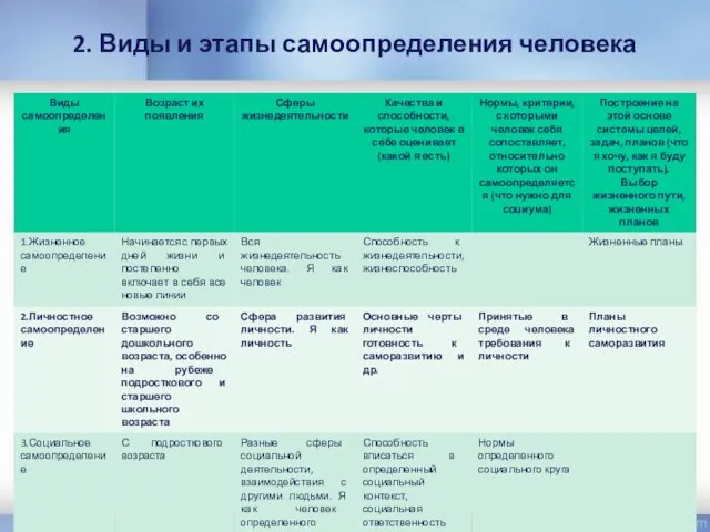 2. Виды и этапы самоопределения человека