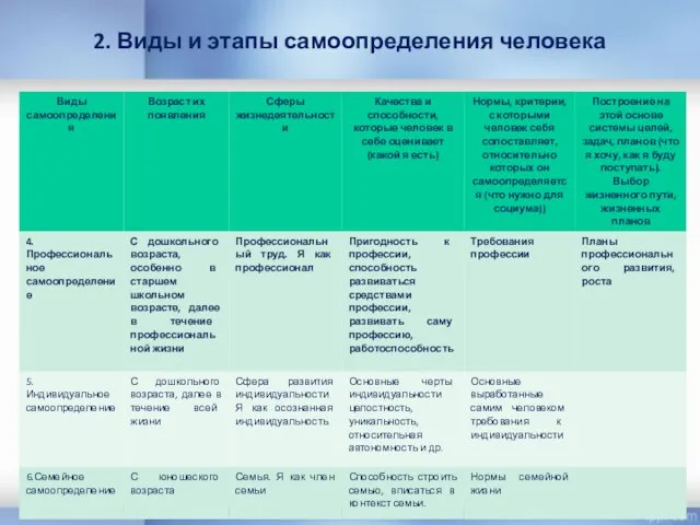 2. Виды и этапы самоопределения человека