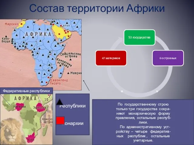 Состав территории Африки Республики монархии Федеративные республики По государственному строю только