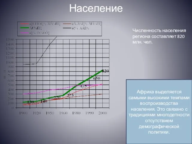 Население Численность населения региона составляет 820 млн. чел. Африка выделяется самыми