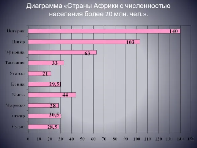 Диаграмма «Страны Африки с численностью населения более 20 млн. чел.».