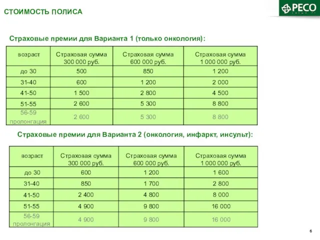 Страховые премии для Варианта 1 (только онкология): СТОИМОСТЬ ПОЛИСА Страховые премии