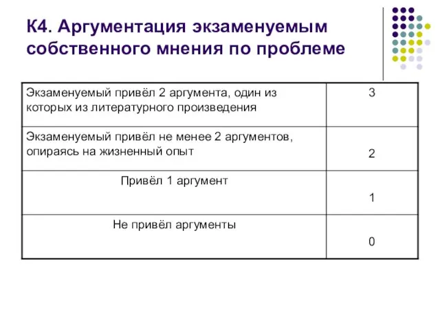 К4. Аргументация экзаменуемым собственного мнения по проблеме