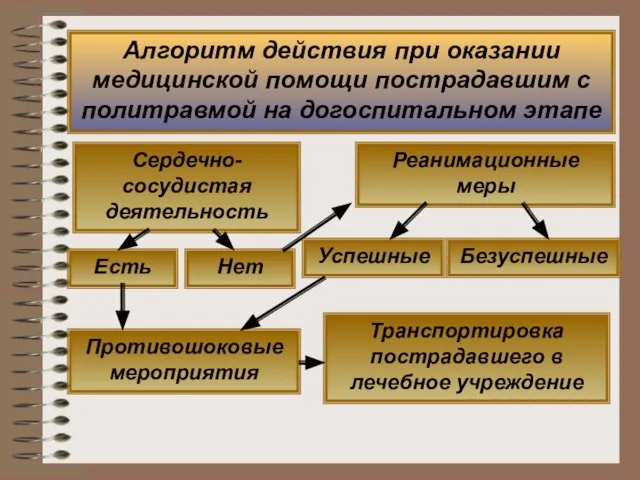 Алгоритм действия при оказании медицинской помощи пострадавшим с политравмой на догоспитальном