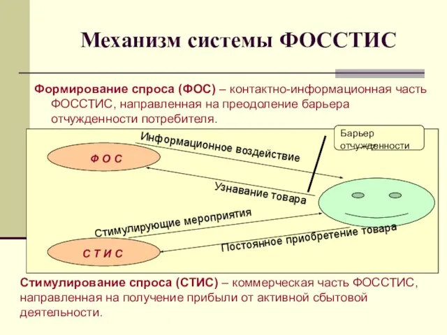 Механизм системы ФОССТИС Формирование спроса (ФОС) – контактно-информационная часть ФОССТИС, направленная