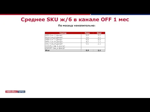 Среднее SKU ж/б в канале OFF 1 мес По месяцу накопительно: