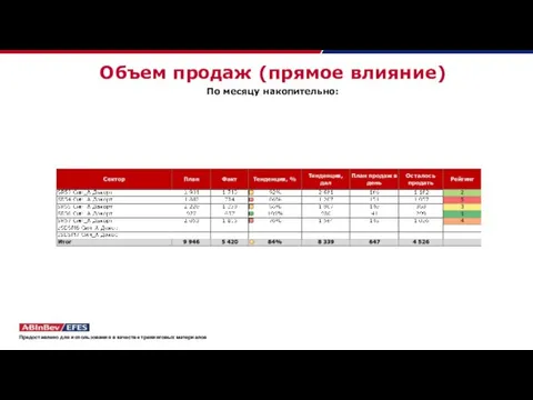 Объем продаж (прямое влияние) По месяцу накопительно: Предоставлено для использования в качестве тренинговых материалов