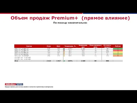 Объем продаж Premium+ (прямое влияние) По месяцу накопительно: Предоставлено для использования в качестве тренинговых материалов