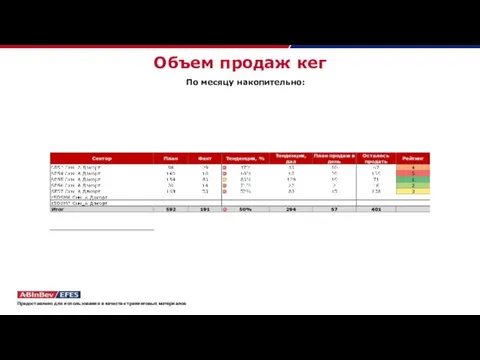 Объем продаж кег По месяцу накопительно: Предоставлено для использования в качестве тренинговых материалов