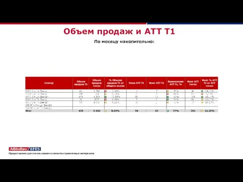 Объем продаж и АТТ Т1 По месяцу накопительно: Предоставлено для использования в качестве тренинговых материалов