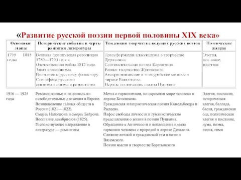 «Развитие русской поэзии первой половины XIX века»