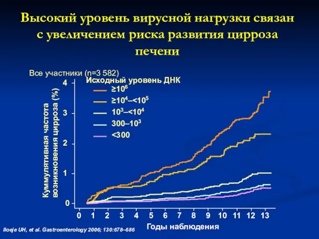 Высокий уровень вирусной нагрузки связан с увеличением риска развития цирроза печени