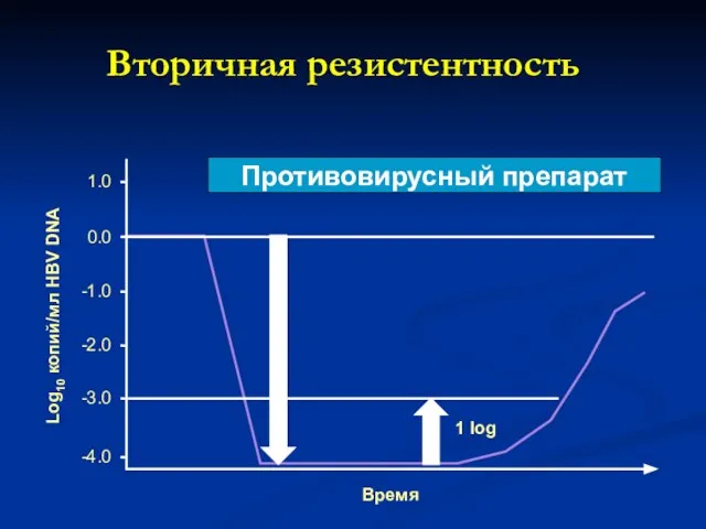 Вторичная резистентность Log10 копий/мл HBV DNA 0.0 -1.0 -2.0 -3.0 -4.0