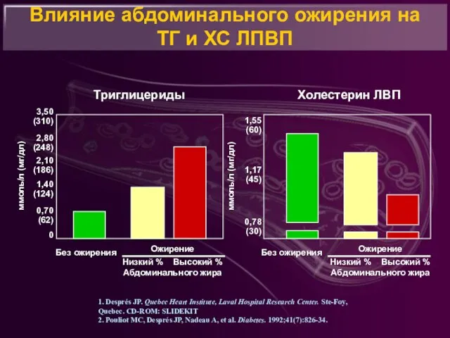 Влияние абдоминального ожирения на ТГ и ХС ЛПВП 3,50 (310) 2,80