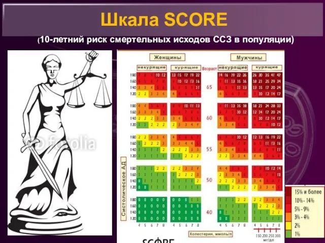 Шкала SCORE (10-летний риск смертельных исходов ССЗ в популяции)