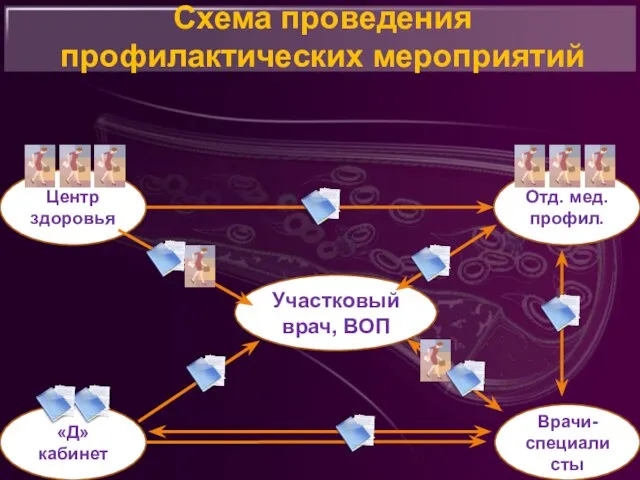 Схема проведения профилактических мероприятий Участковый врач, ВОП Центр здоровья Отд. мед. профил. «Д» кабинет Врачи-специалисты