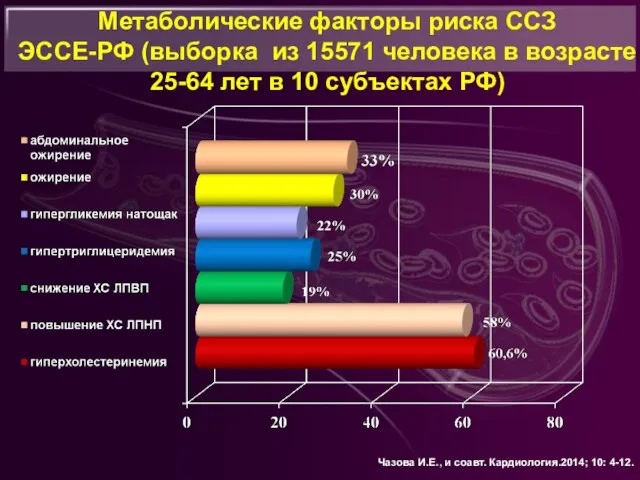 Метаболические факторы риска ССЗ ЭССЕ-РФ (выборка из 15571 человека в возрасте