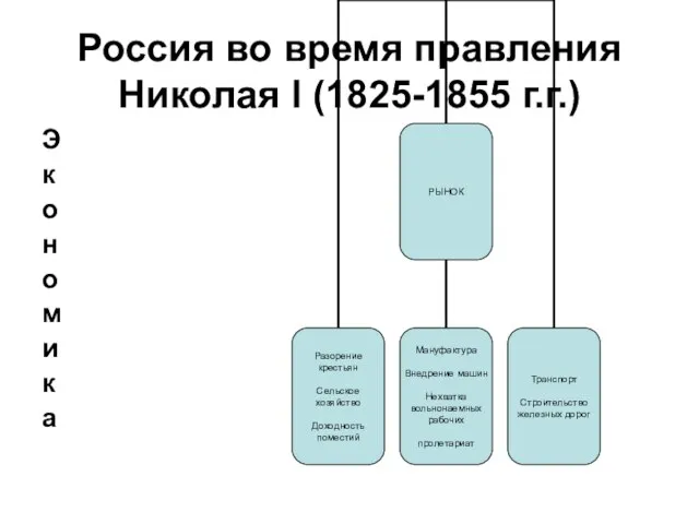 Россия во время правления Николая l (1825-1855 г.г.) Э к о