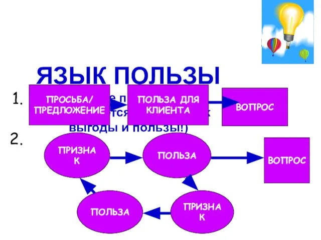 ЯЗЫК ПОЛЬЗЫ (на этапе презентации используется только язык выгоды и пользы!)