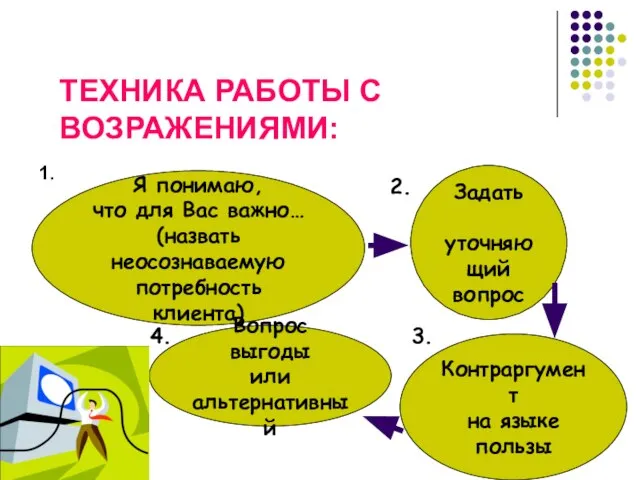 ТЕХНИКА РАБОТЫ С ВОЗРАЖЕНИЯМИ: 1. Я понимаю, что для Вас важно…