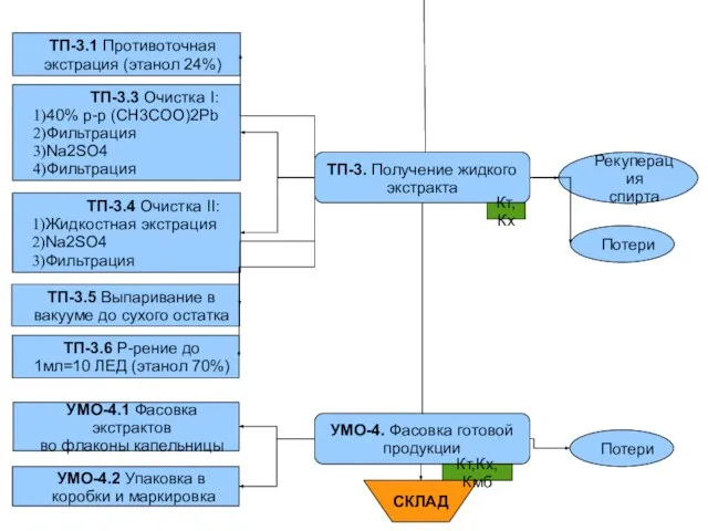 ТП-3. Получение жидкого экстракта ТП-3.1 Противоточная экстрация (этанол 24%) ТП-3.3 Очистка