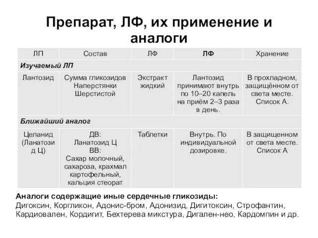 Препарат, ЛФ, их применение и аналоги Аналоги содержащие иные сердечные гликозиды: