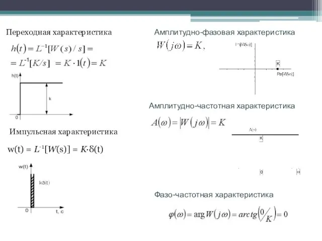 w(t) = L-1[W(s)] = K·δ(t) Переходная характеристика Импульсная характеристика Амплитудно-фазовая характеристика Амплитудно-частотная характеристика Фазо-частотная характеристика