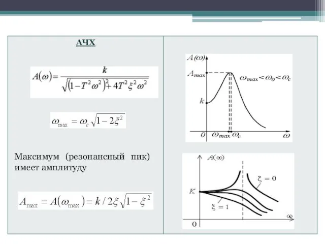 . Максимум (резонансный пик) имеет амплитуду