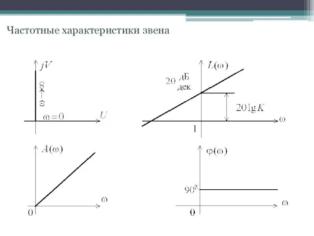 Частотные характеристики звена