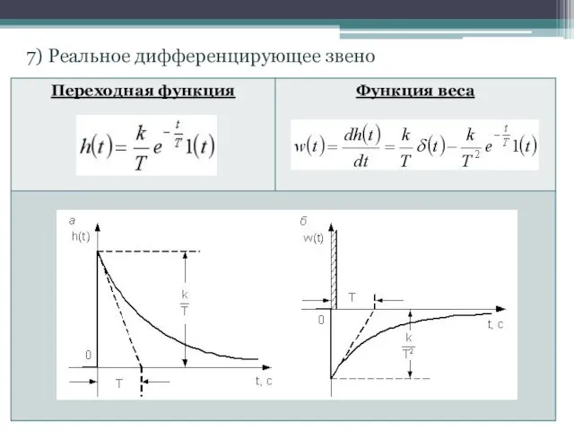 . 7) Реальное дифференцирующее звено