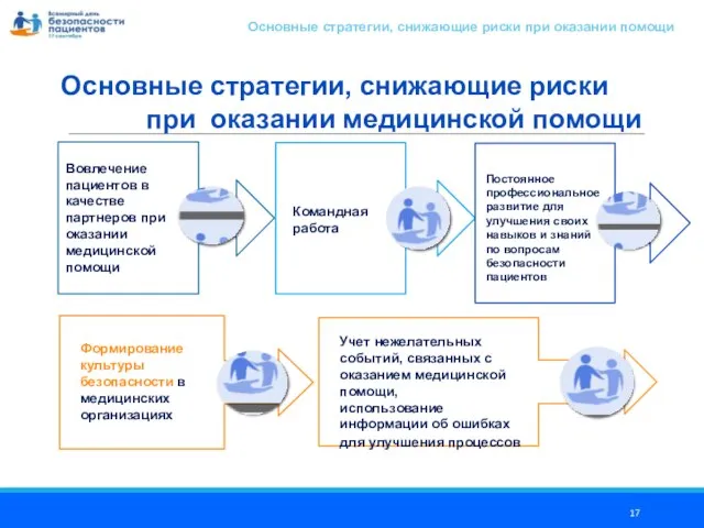 Основные стратегии, снижающие риски при оказании медицинской помощи Вовлечение пациентов в