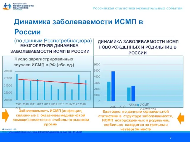 Динамика заболеваемости ИСМП в России (по данным Роспотребнадзора) МНОГОЛЕТНЯЯ ДИНАМИКА ЗАБОЛЕВАЕМОСТИ