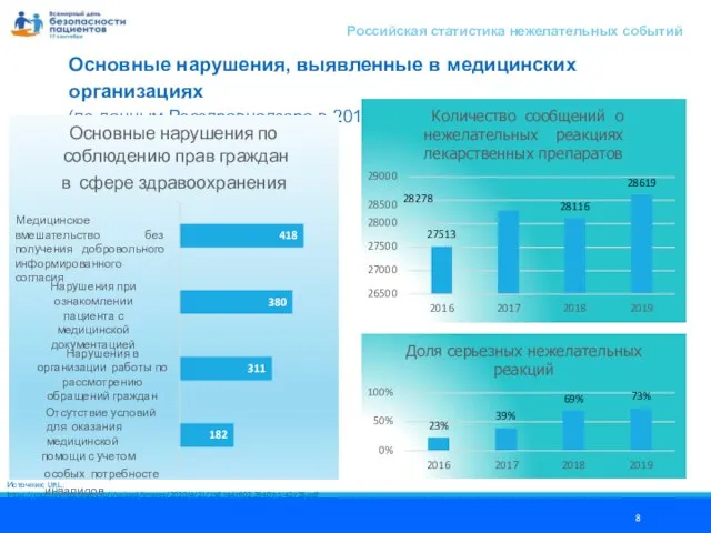 Основные нарушения, выявленные в медицинских организациях (по данным Росздравнадзора в 2019