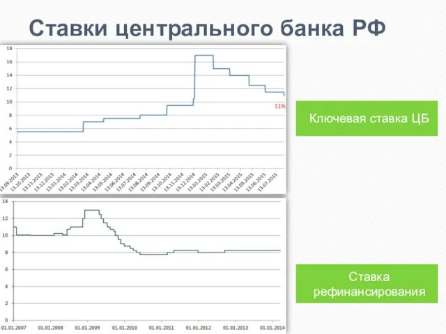 Ставки центрального банка РФ Ключевая ставка ЦБ Ставка рефинансирования