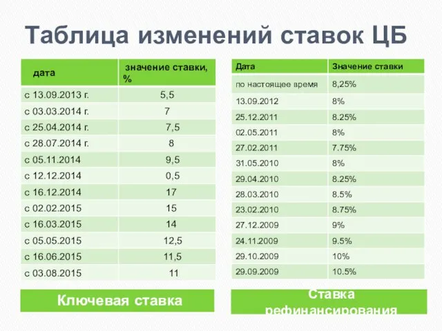 Таблица изменений ставок ЦБ Ключевая ставка Ставка рефинансирования