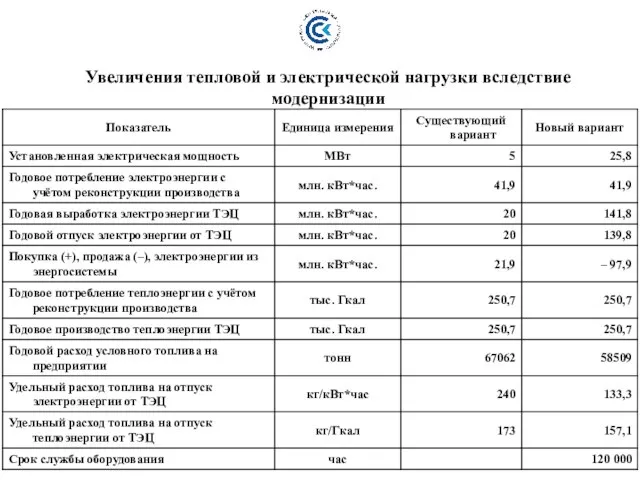 Увеличения тепловой и электрической нагрузки вследствие модернизации