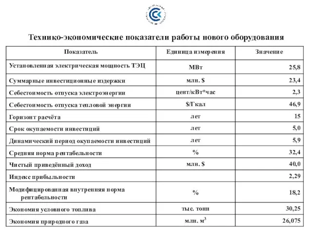 Технико-экономические показатели работы нового оборудования