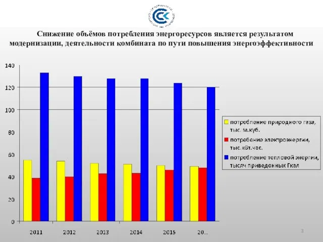 Вопрос 1 Снижение объёмов потребления энергоресурсов является результатом модернизации, деятельности комбината по пути повышения энергоэффективности