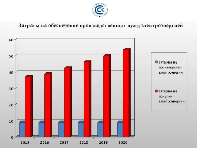 Вопрос 1 Затраты на обеспечение производственных нужд электроэнергией