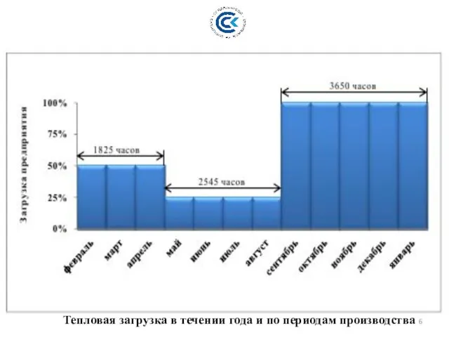 Вопрос 1 Тепловая загрузка в течении года и по периодам производства