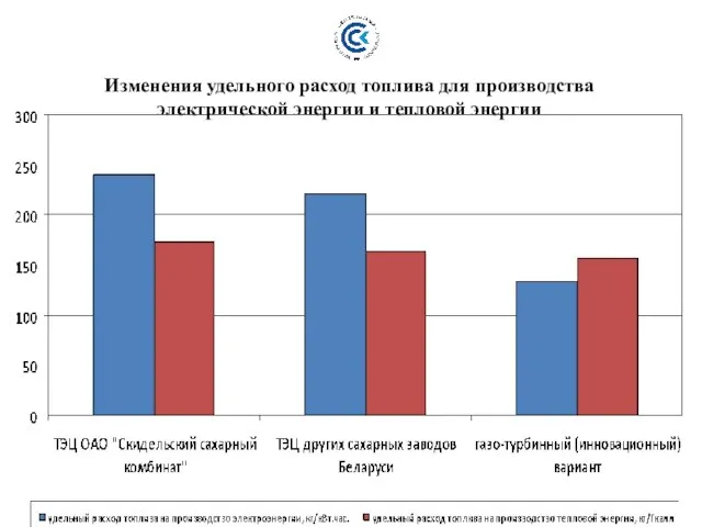 Изменения удельного расход топлива для производства электрической энергии и тепловой энергии