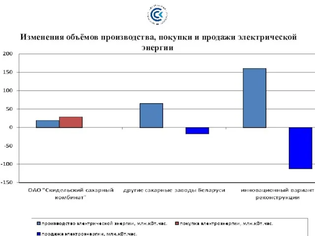 Изменения объёмов производства, покупки и продажи электрической энергии