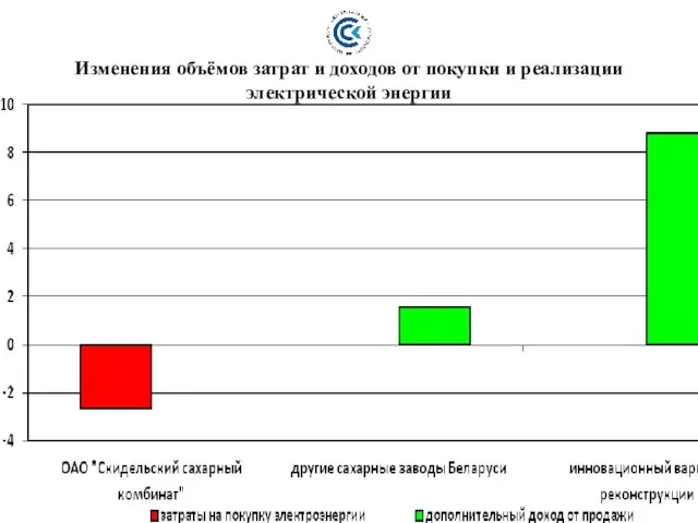 Изменения объёмов затрат и доходов от покупки и реализации электрической энергии