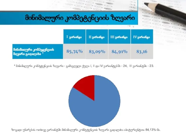 * მინიმალური კომპეტენციის ზღვარი - გამსვლელი ქულა I, II და IV