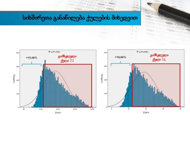 სიხშირეთა განაწილება ქულების მიხედვით გამსვლელი ქულა 23 ≈15,09% გამსვლელი ქულა 24 ≈16,84%