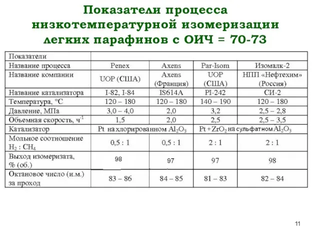 Показатели процесса низкотемпературной изомеризации легких парафинов с ОИЧ = 70-73