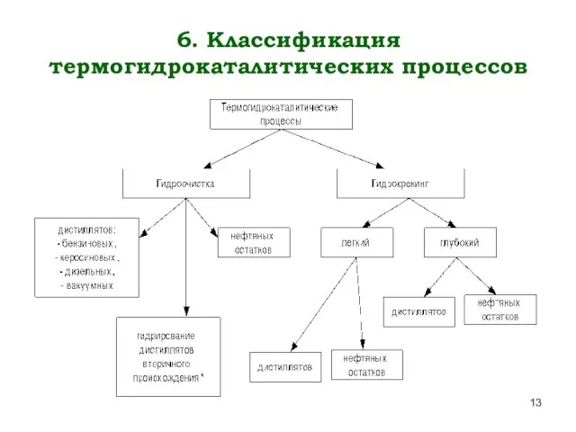 6. Классификация термогидрокаталитических процессов